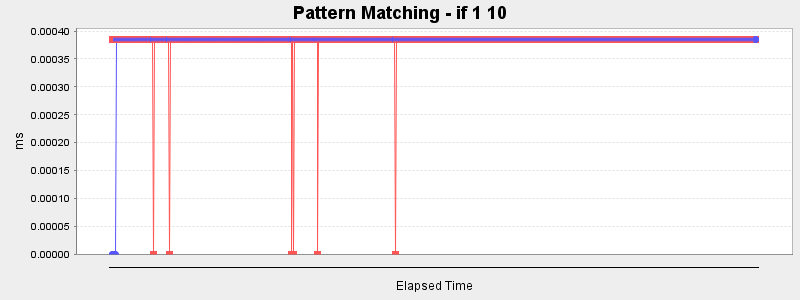 Pattern Matching - if 1 10